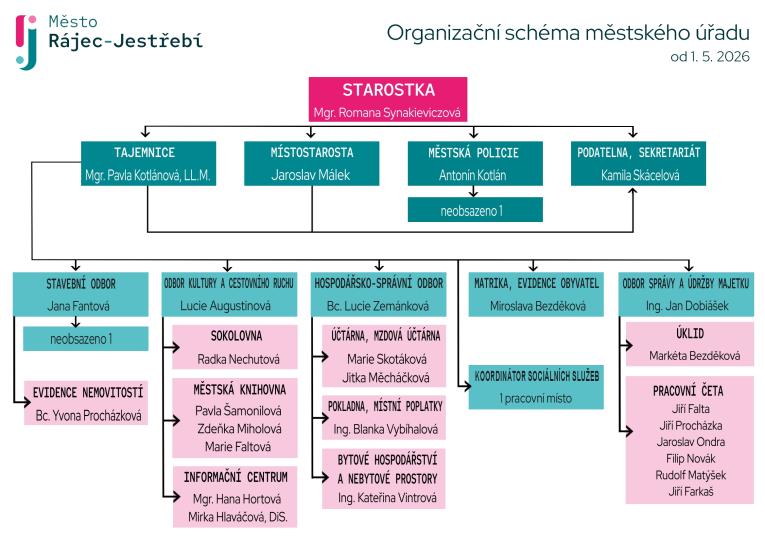 Organizační schéma MěÚ