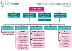 Organizační schéma MěÚ