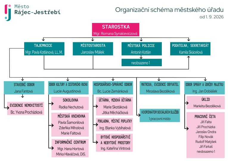 Organizační schéma MěÚ